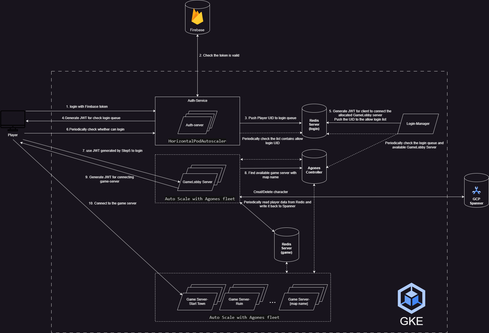 Server Architecture Graph